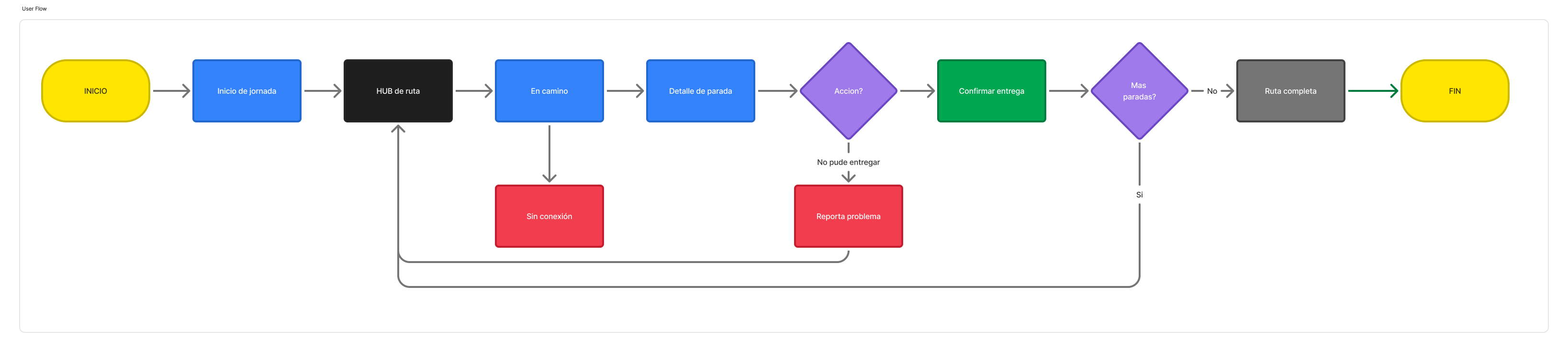 User Flow — Ruta Flex: Copiloto de entregas